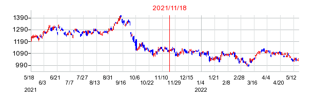 2021年11月18日 13:20前後のの株価チャート